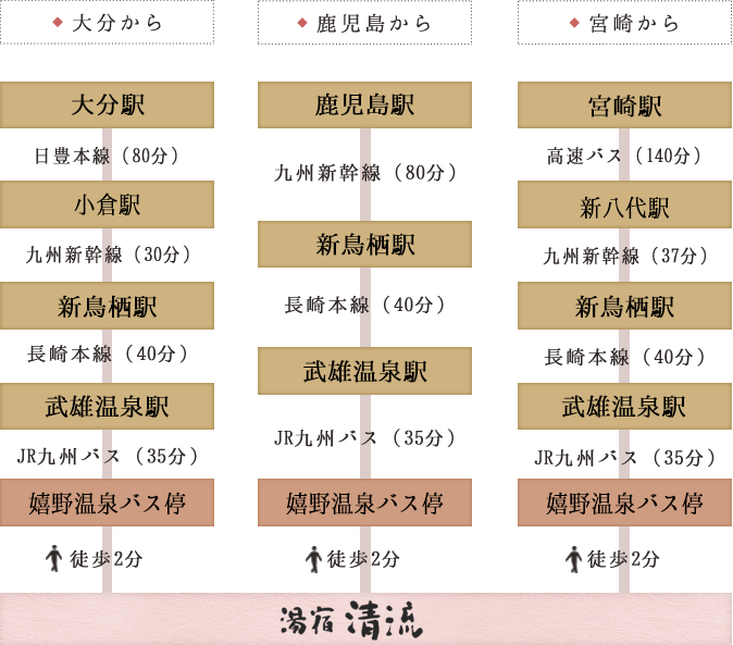 電車での行程図