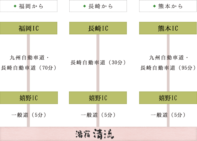 自動車での行程図