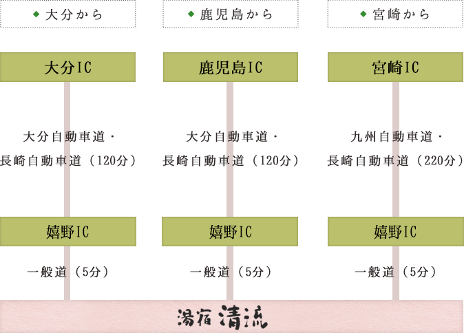 自動車での行程図