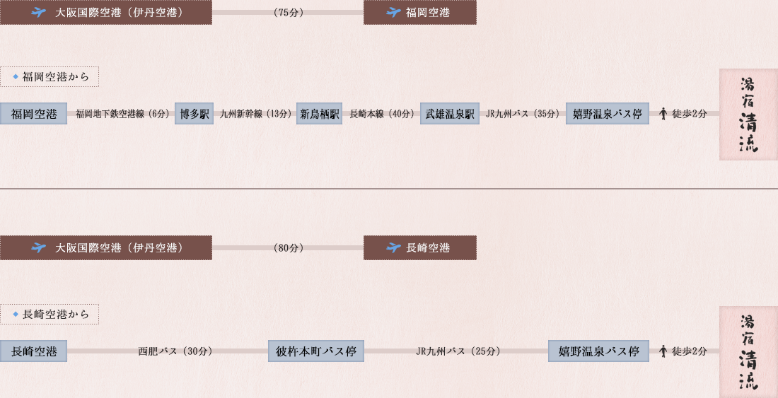 関西方面から飛行機での行程図
