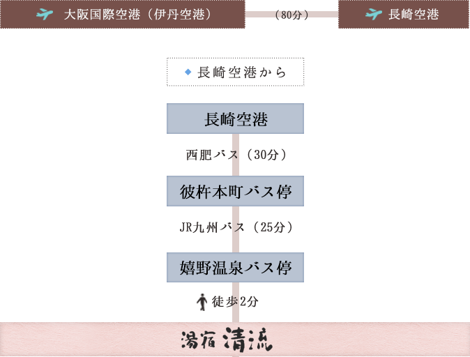 関西方面から飛行機での行程図